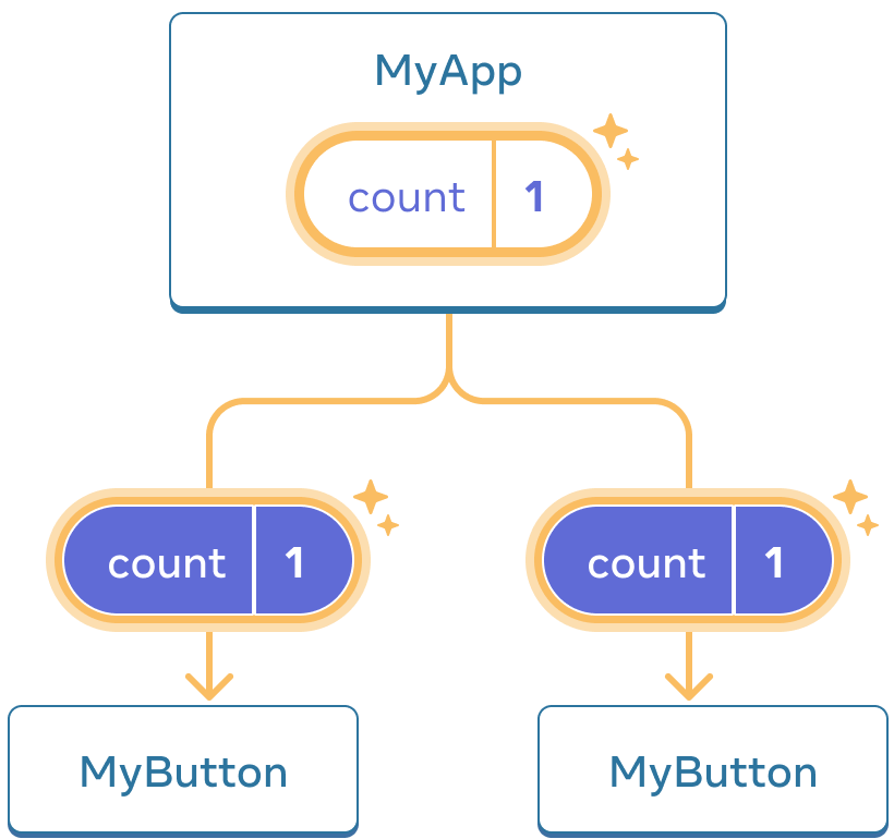 The same diagram as the previous, with the count of the parent MyApp component highlighted indicating a click with the value incremented to one. The flow to both of the children MyButton components is also highlighted, and the count value in each child is set to one indicating the value was passed down.